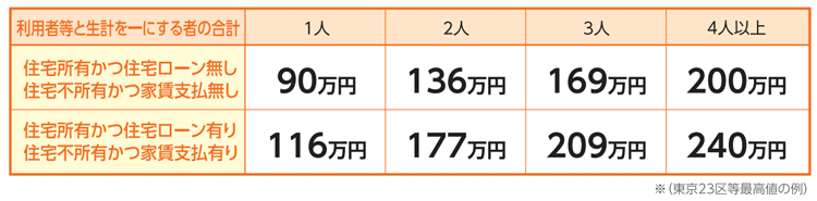 東京23区の生活維持費