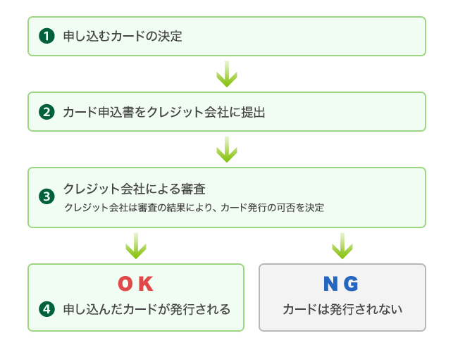 クレジットカードの申込みから発行までの流れ